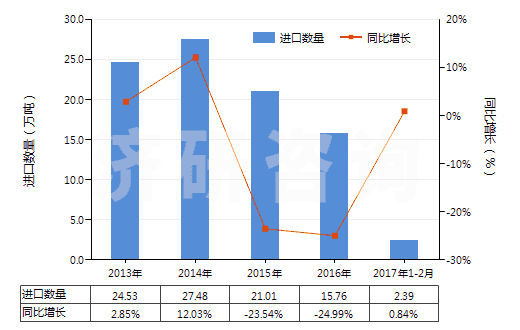 2013-2017年2月中國甲基丙烯酸酯(HS29161400)進口量及增速統(tǒng)計